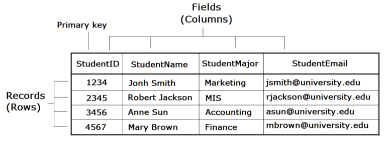 Difference Between Field And Record In Database