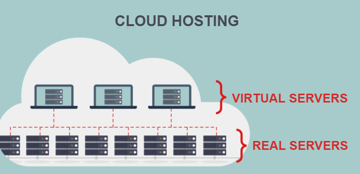 what is managed cloud hosting