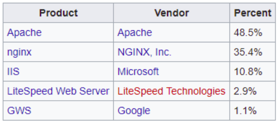 Oracle Servers IBM, Servers, Gunicorn, Zope, Kestrel, Jetty 