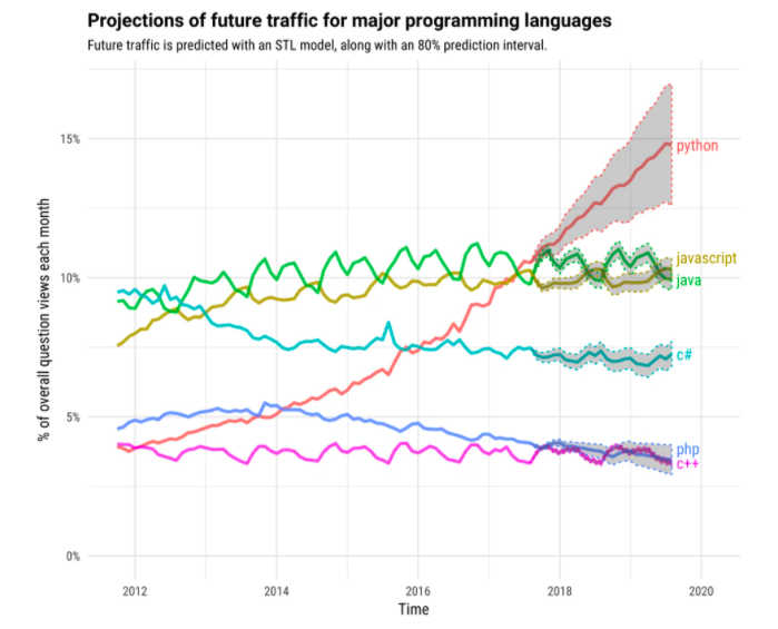 Programming language trends in 2020