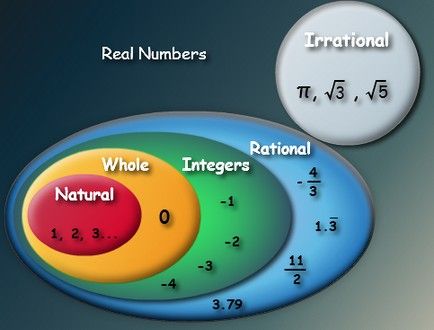 Classification of real numbers