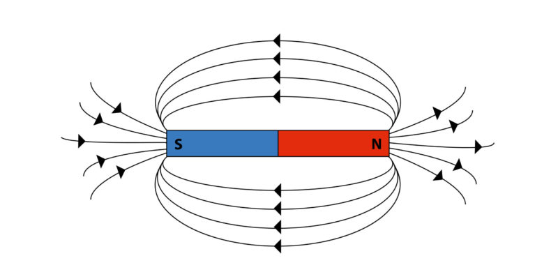 Direction of a magnetic field