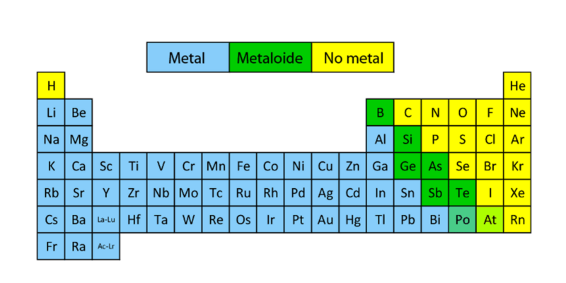 Metalloids | Properties, Uses, Examples and 6 Characteristics