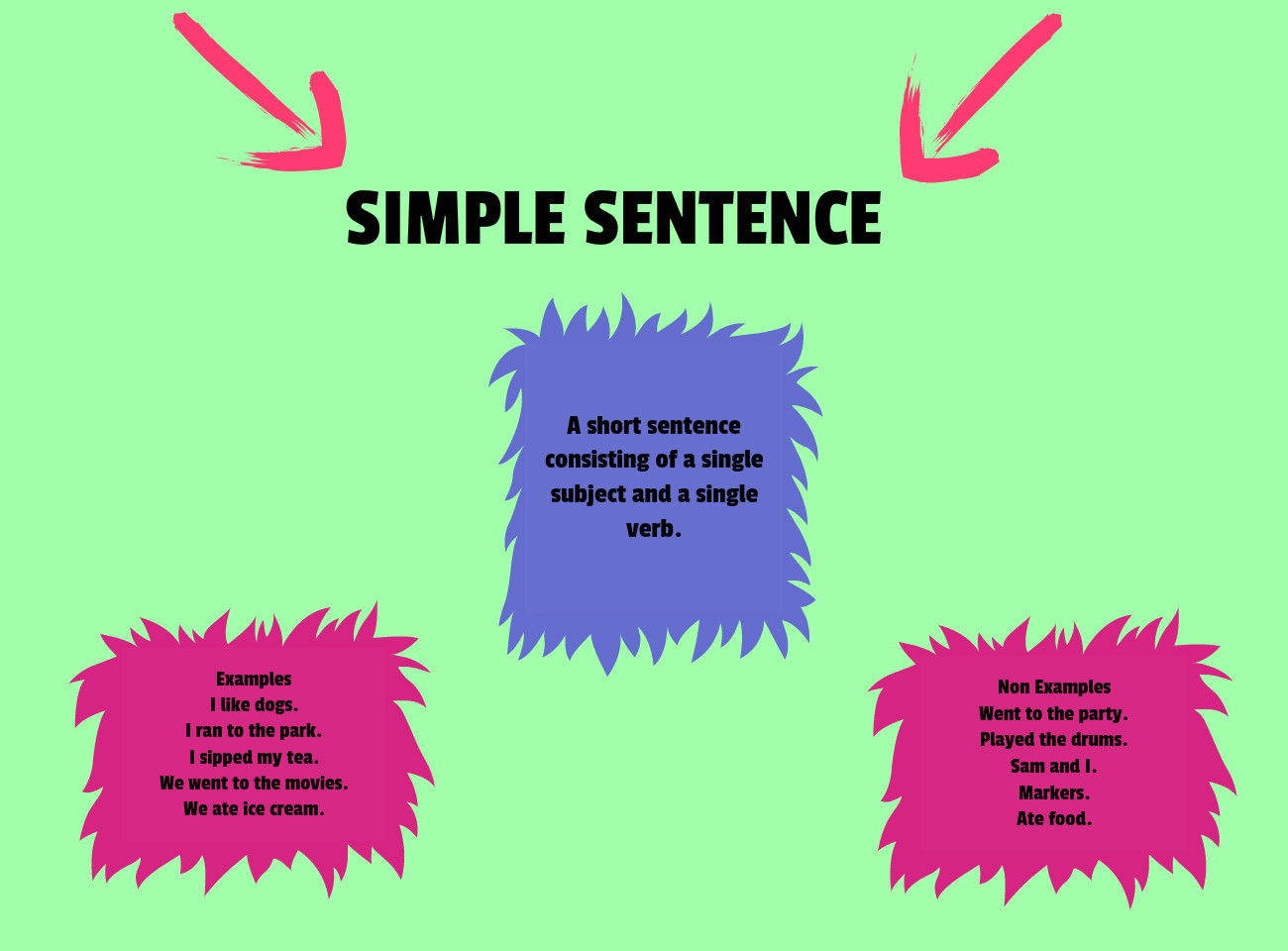 50+ Examples of Simple Sentences, Types, Subject, and How it Works