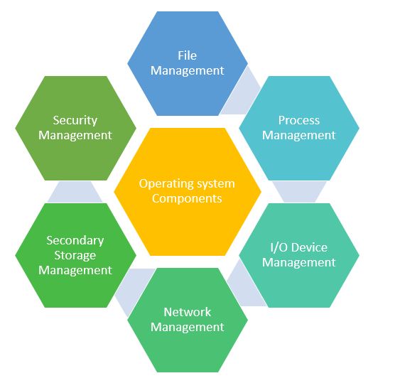 Components of an operating system