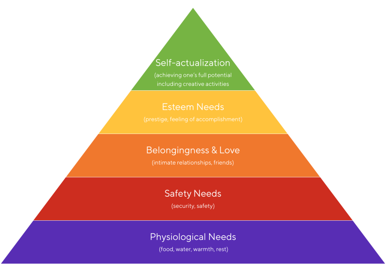 Top 10 Characteristics And Features Of Basic Human Needs