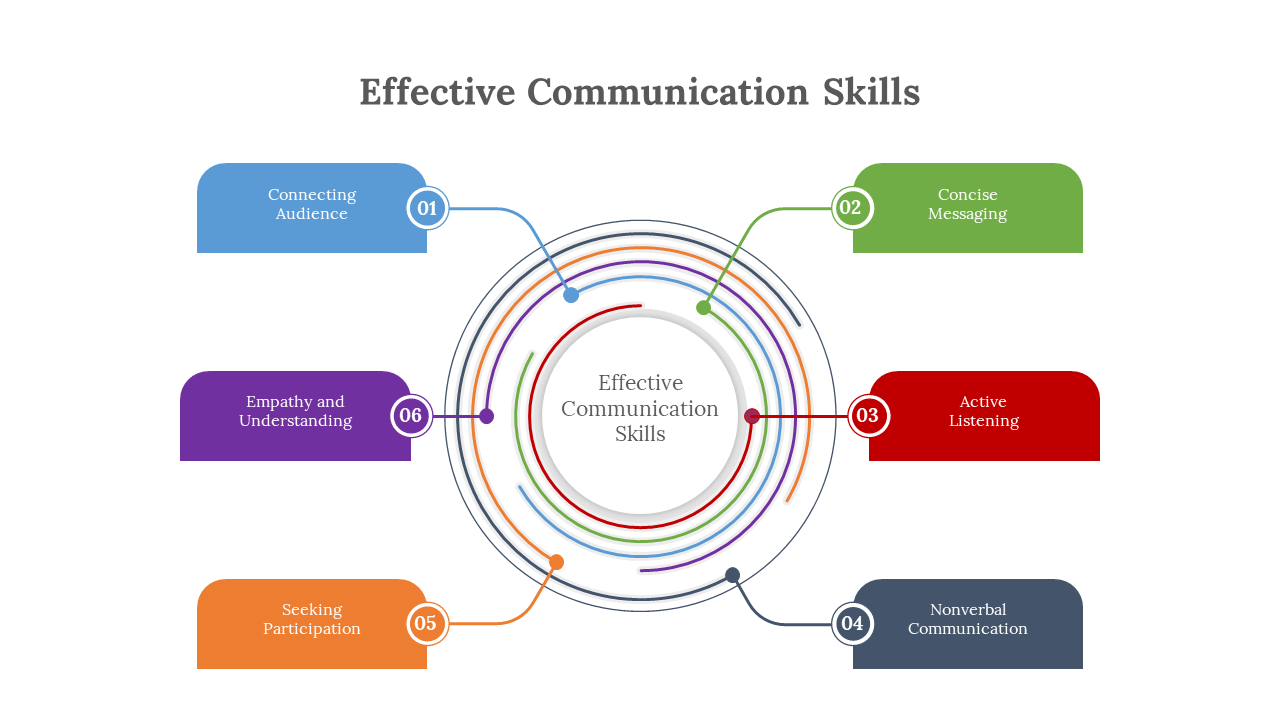 Top 10 Features And Characteristics Of Effective Communication