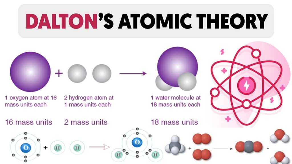 Dalton's Atomic Model: Postulates, Features And Characteristics