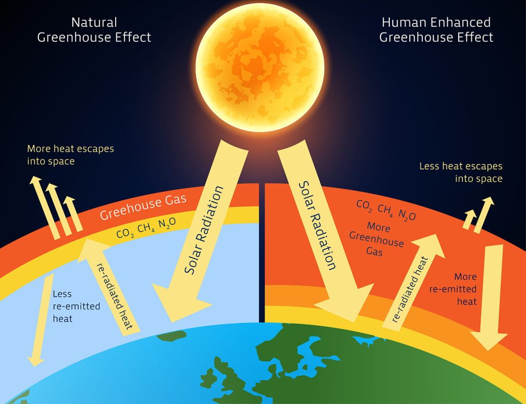 Greenhouse Effect: Causes, Consequences, Features and Characteristics
