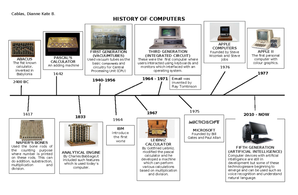 Timeline of Computer History: Summary, Evolution, Features and Characteristics