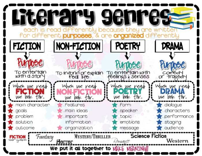 Literary Genres: what are they, types, features, characteristics and Examples
