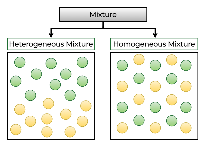 Mixtures: Types, Separation, Examples, Features And Characteristics