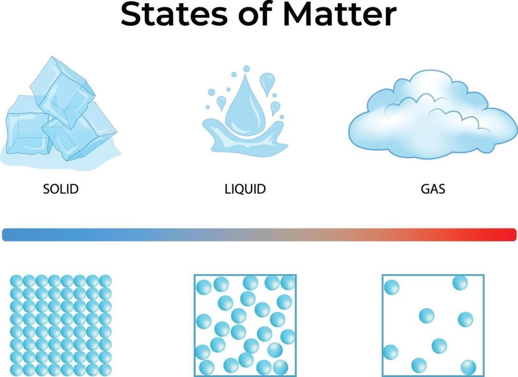 States Of Matter: Features, Characteristics And Examples