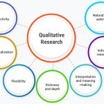 10 Characteristics Of Qualitative Research, Its Applications, Advantages and Disadvantages